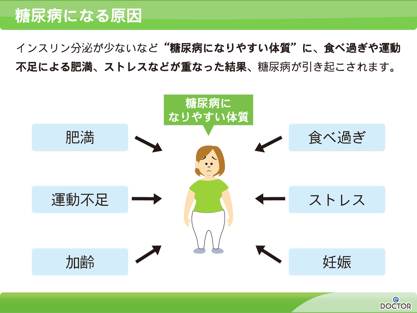 糖尿病になる原因　インスリン分泌が少ないなど”糖尿病になりやすい体質”に、食べ過ぎや運動不足による肥満、ストレスなどが重なった結果、糖尿病が引き起こされます。